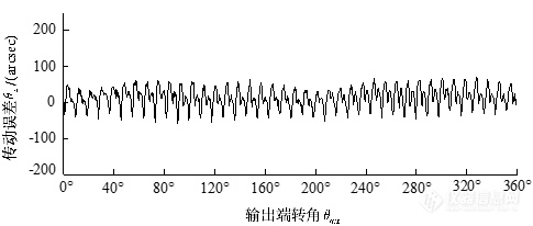 国内外机器人关节测试技术现状及展望